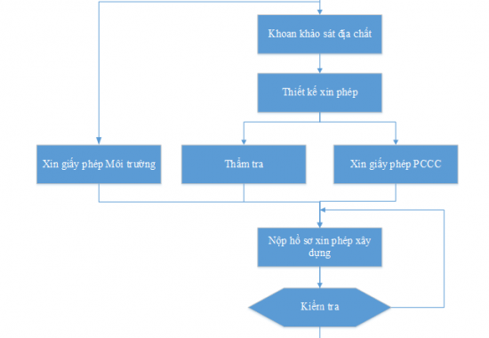 Báo giá xin phép xây dựng