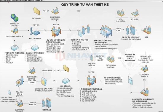 Quy trình tư vấn thiết kế nhà xưởng